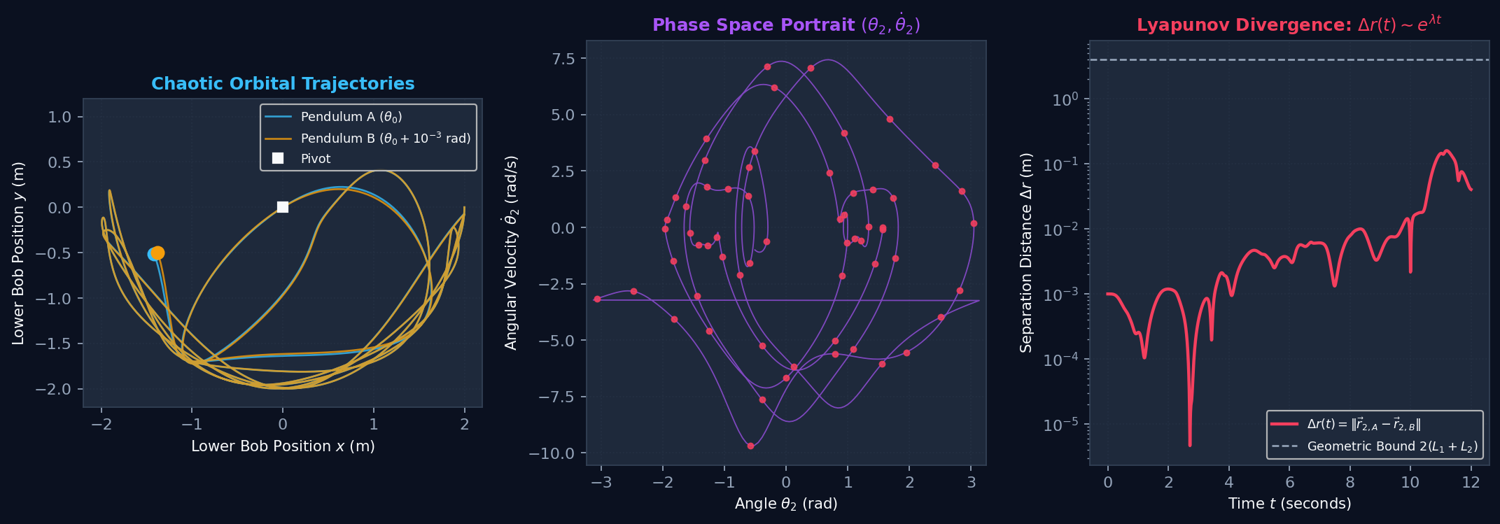 Deterministic Chaos and Lyapunov Divergence in Double Pendulums