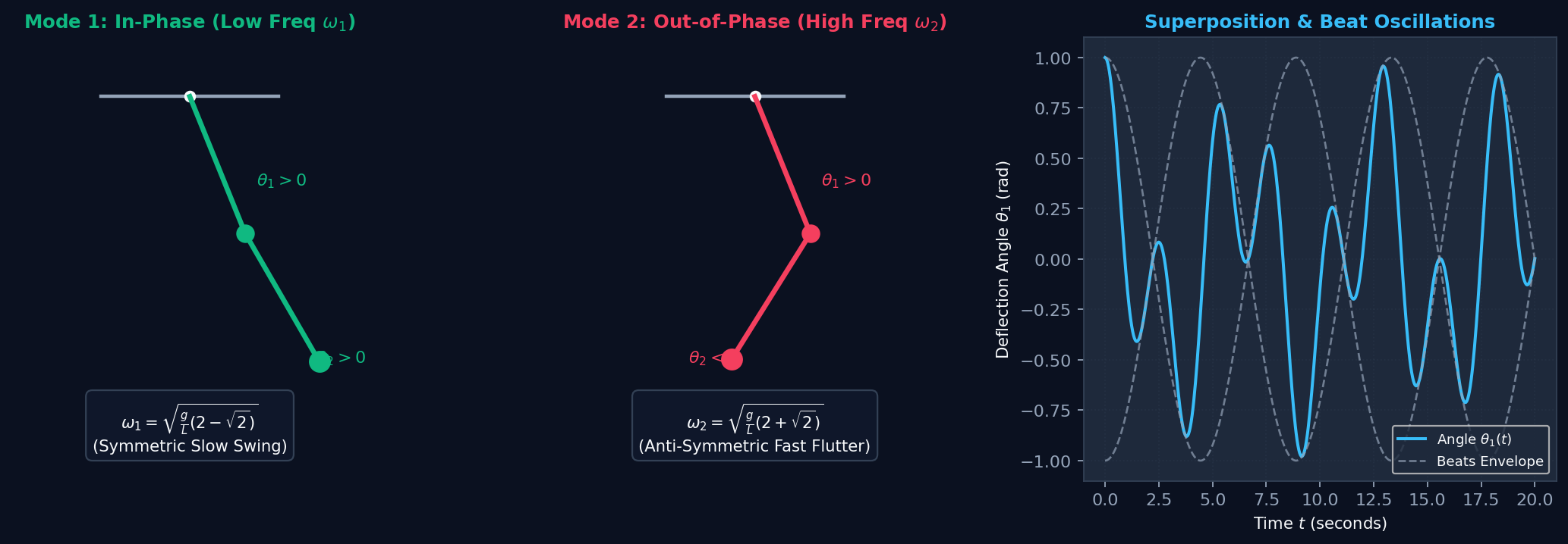 Small-Angle Normal Modes and Beat Phenomenon in Double Pendulum