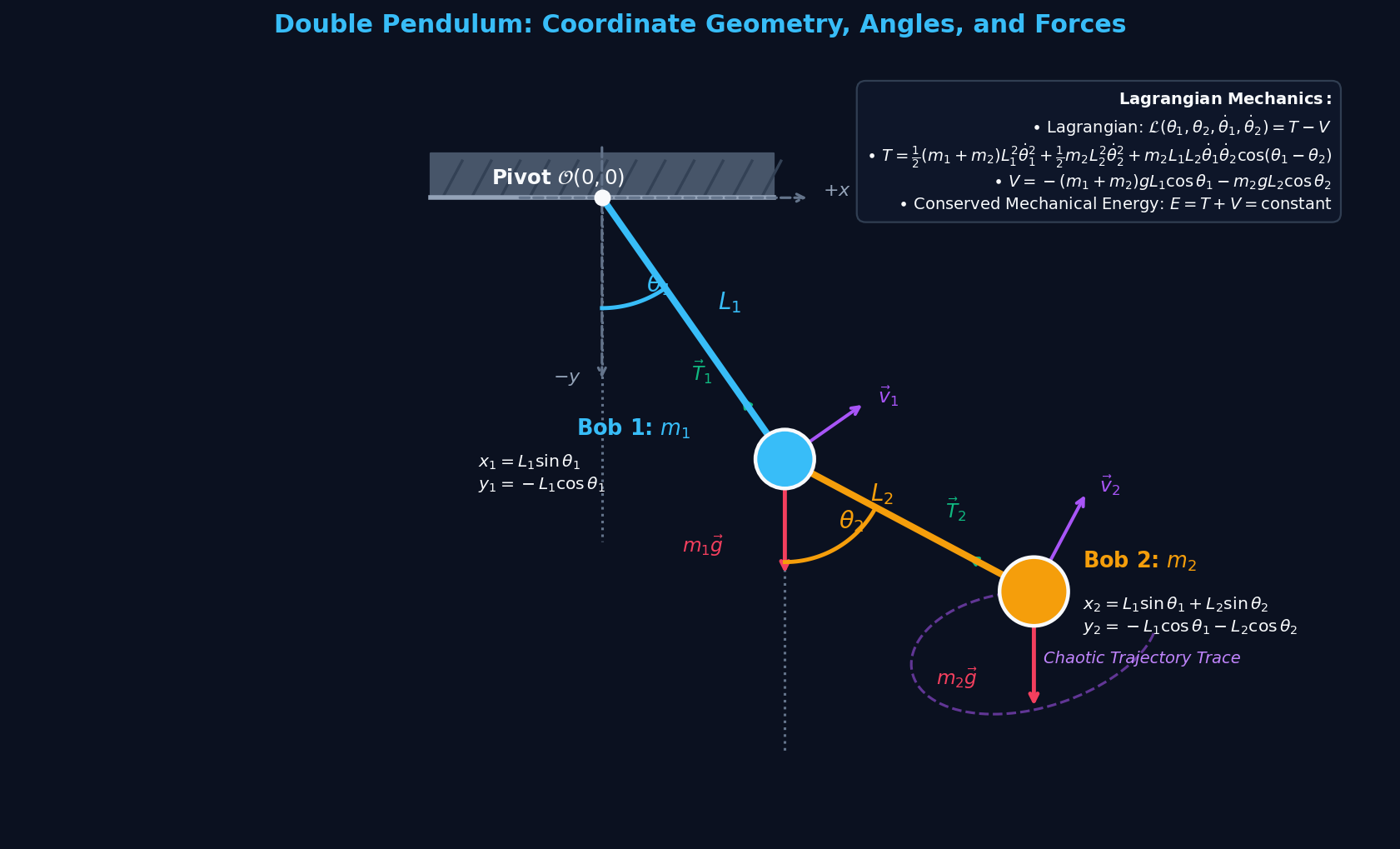 Double Pendulum Coordinate Geometry, Angles, and Forces Schematic