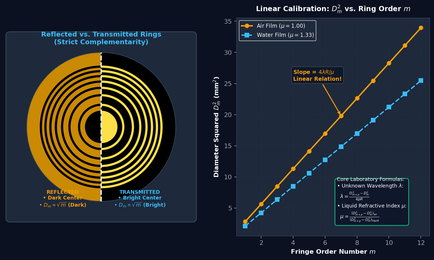 Complementarity and Linear Calibration Plot of D_m^2 versus m