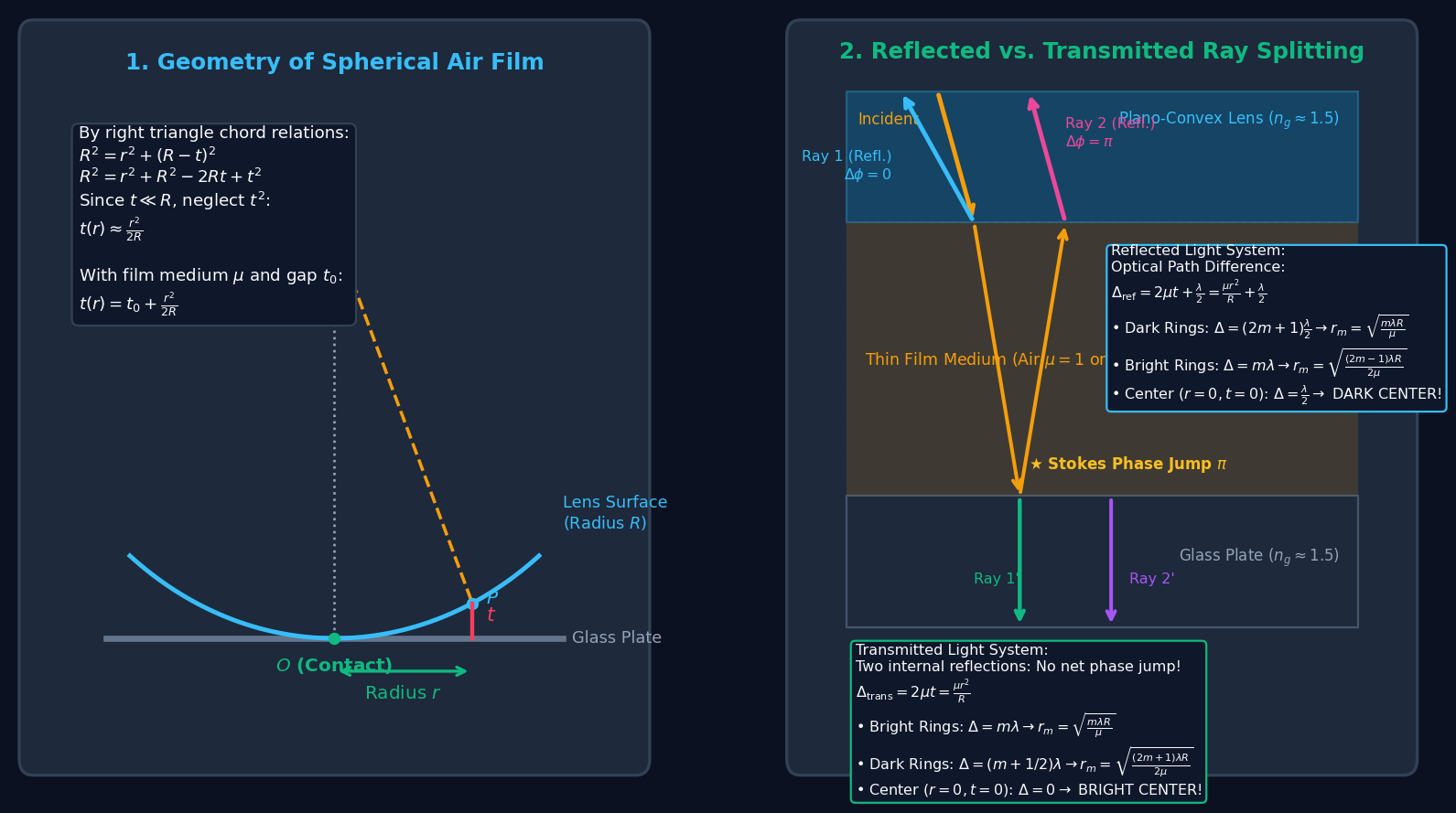 High-Magnification Thin Film Geometry and Ray Tracing