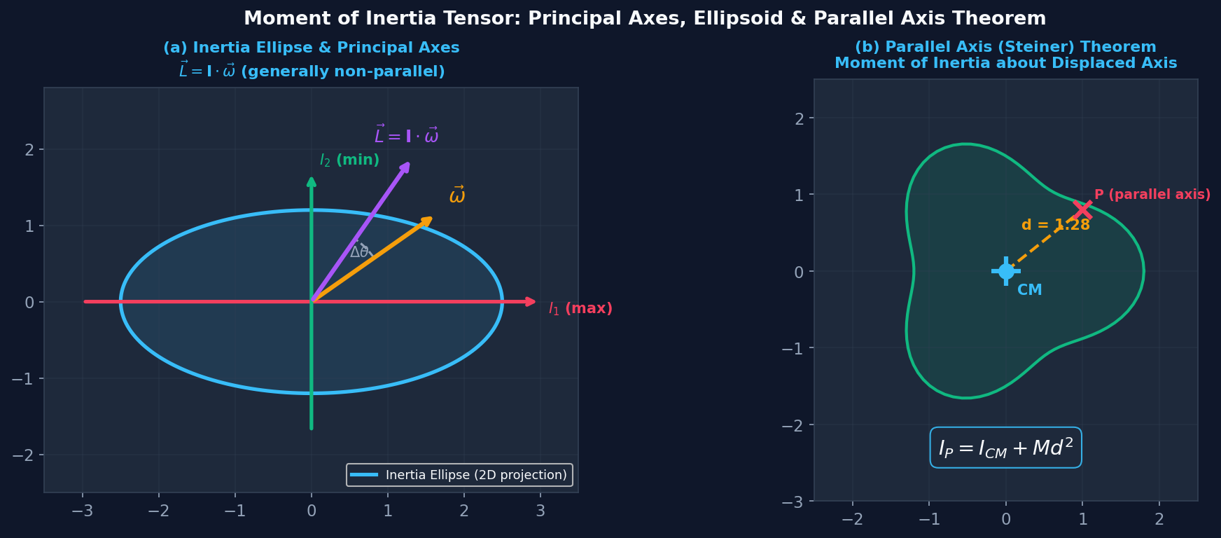 Inertia Tensor and Poinsots Ellipsoid