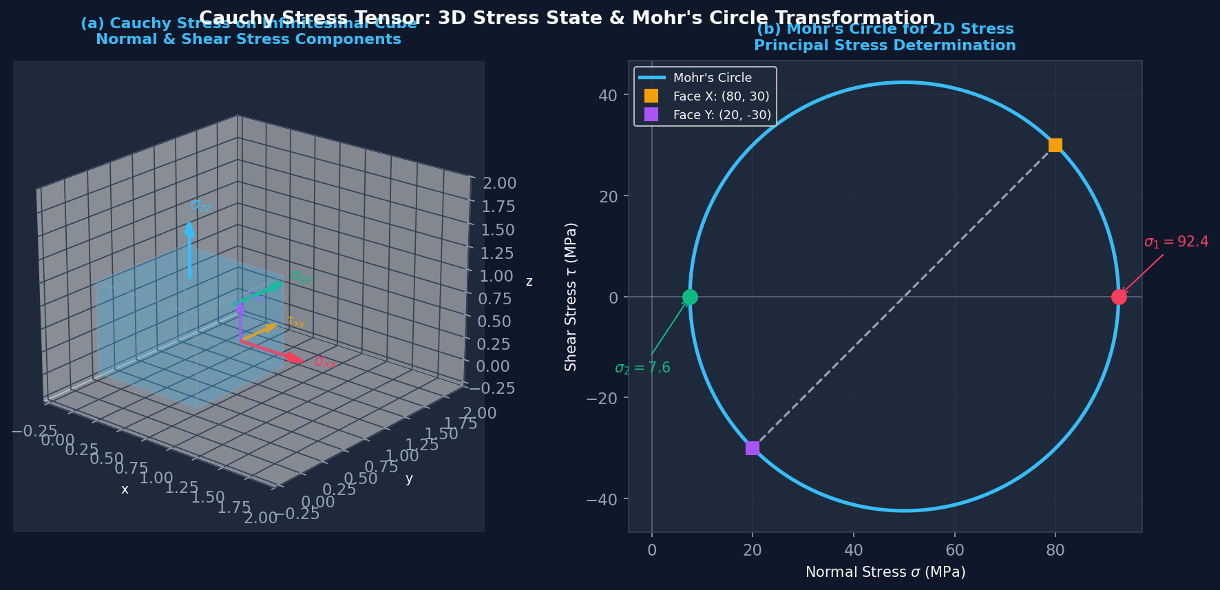 Cauchy Stress Tensor and Mohrs Circle
