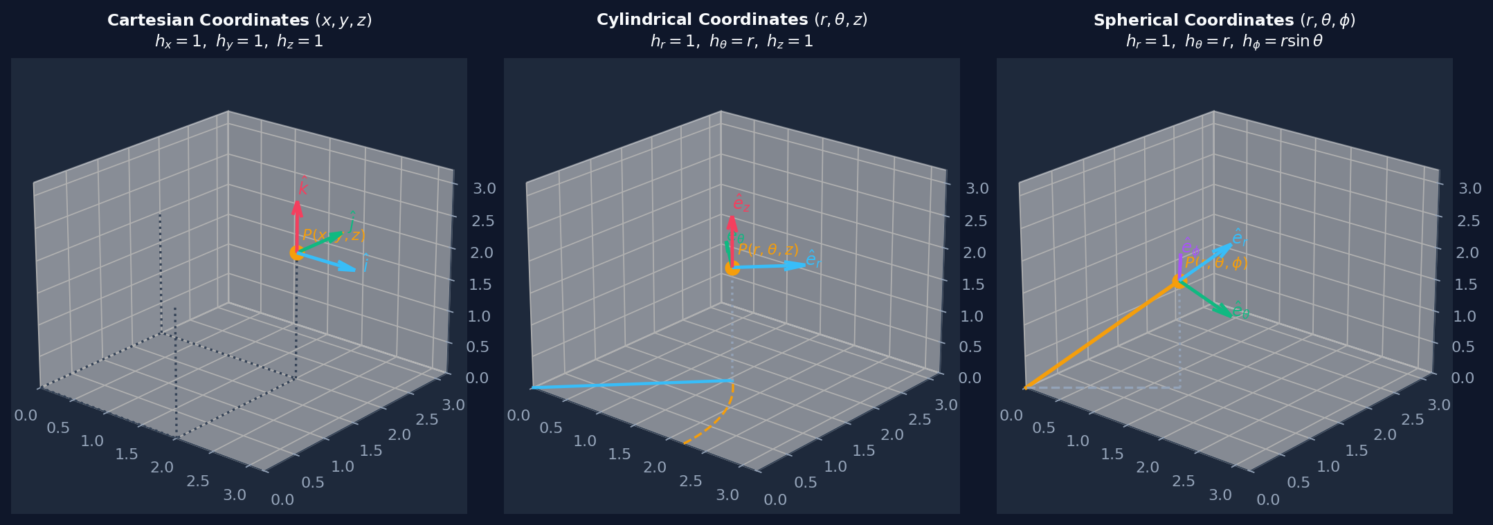 Curvilinear Coordinate Geometry