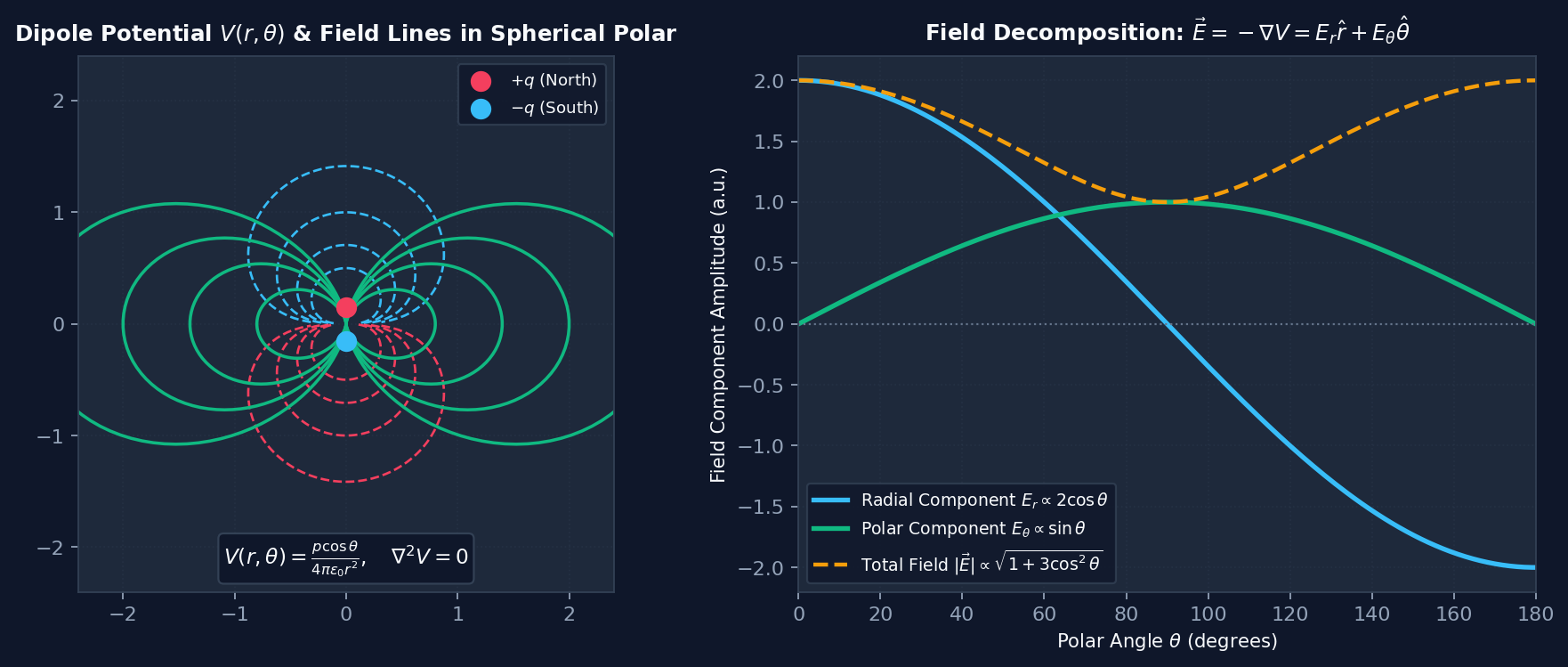 Dipole in Spherical Coordinates