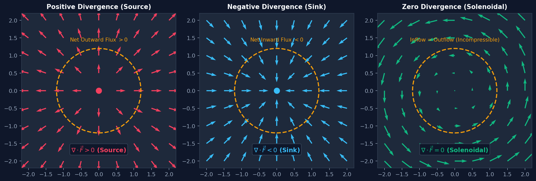 Divergence and Net Flux Concept